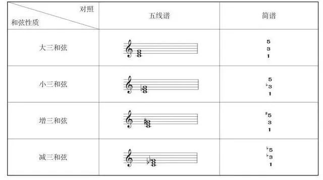 五線譜與簡譜音符的時值對照表,來咯!