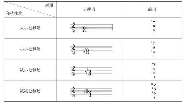 五線譜與簡譜的時值對照表