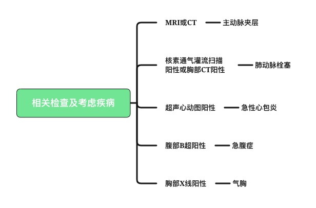 主诉只有胸痛,如何从上百种胸痛原因中快速诊断?