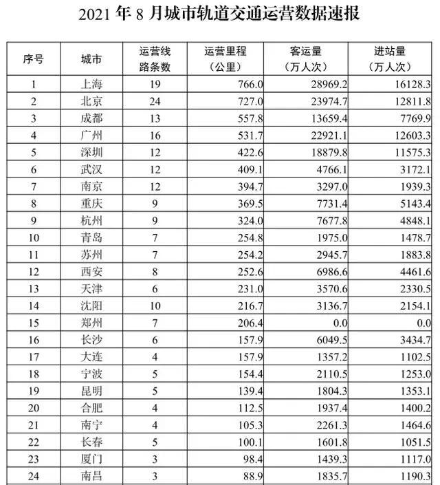 中国地铁排行_中国地铁十强排名:武汉第六,南京领先重庆,苏州西安暂时出局