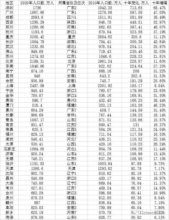 西安人口由来_14城十年人口变迁:西安常住人口一年增61万,北京劳动年龄人口少