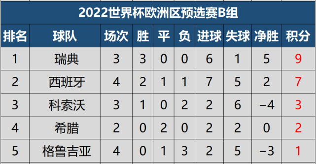 欧洲世预赛积分榜最新排名