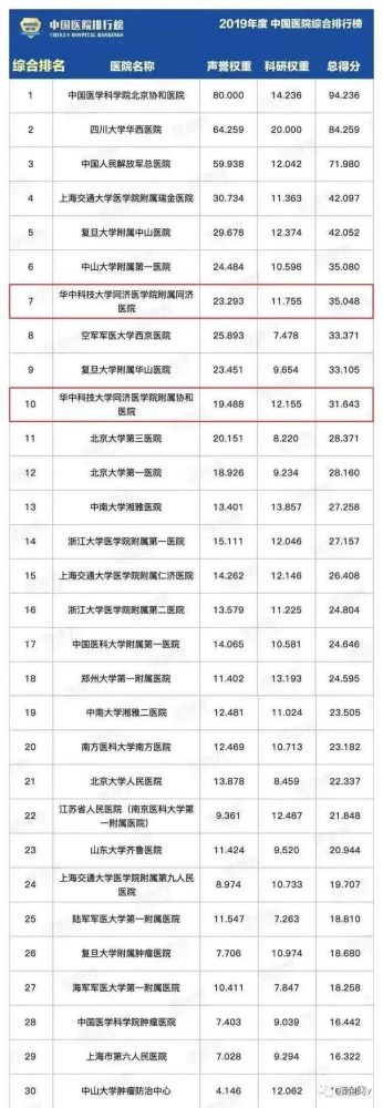 世界医院排行榜_中国高校争着上的排行榜,其实水到不行(2)