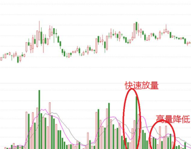 股市老手都喜歡看成交量縮量放量是什麼意思別再傻傻分不清了