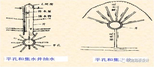 5,集水渗井4,平孔排水又称泄水渗洞.