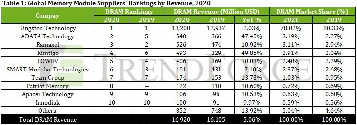 存储卡排行榜_乐语通讯发4月配件排行榜内存卡实现销量逆袭