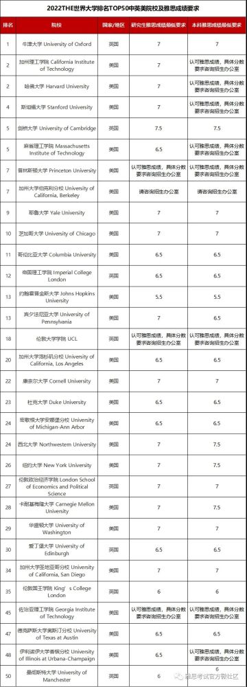 全球TOP50英美院校对雅思成绩要求有多高？官方数据更新！