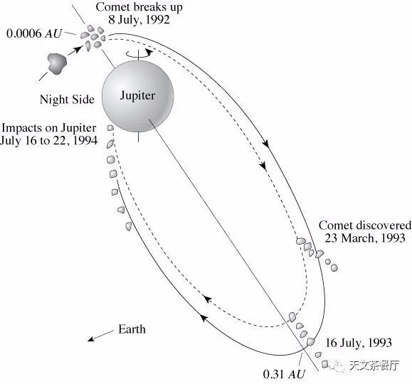 苏梅克-列维9号彗星撞击彗星的轨道(来源:nasa)在彗木相撞撞击过后