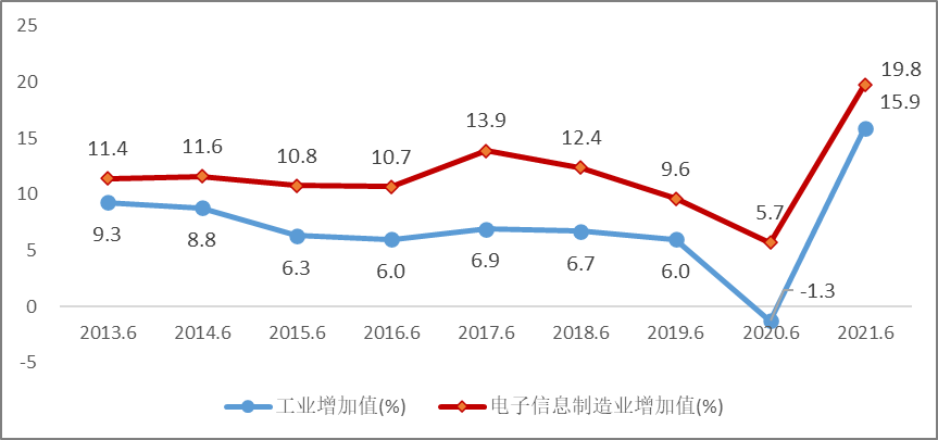 赛迪观点2021年下半年我国电子信息制造业走势分析与判断