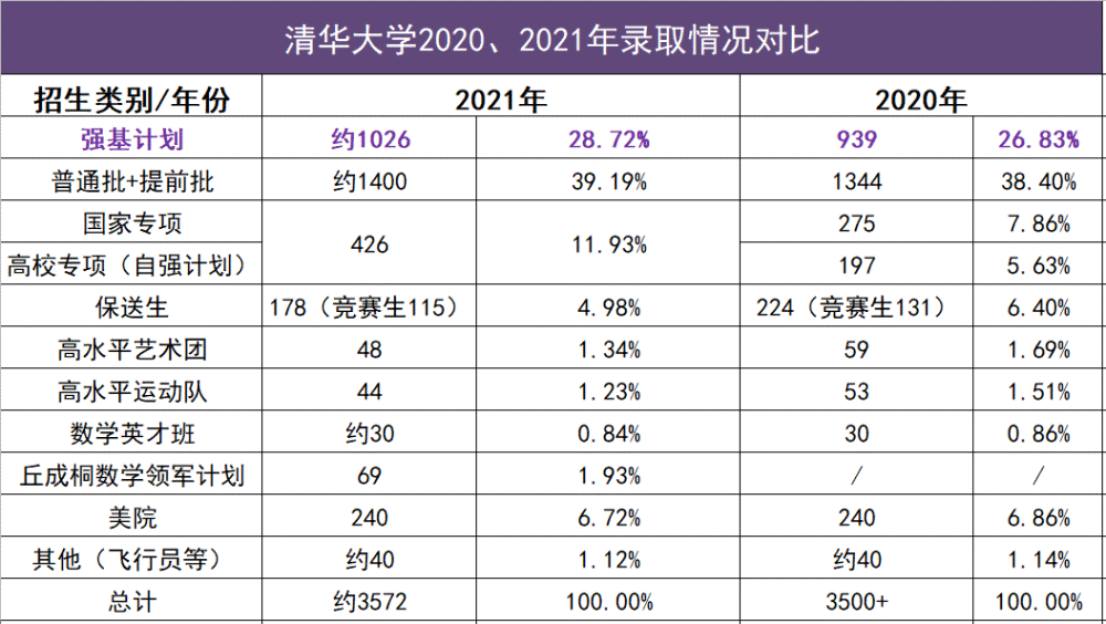 北大,清華新生大數據公佈,強基錄取領銜各大特招!