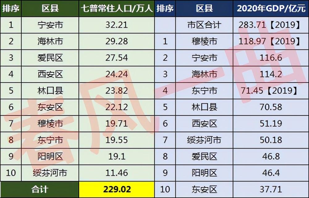 牡丹江市有多少人口_牡丹江市实现常住人口12岁以上目标人群应接尽接