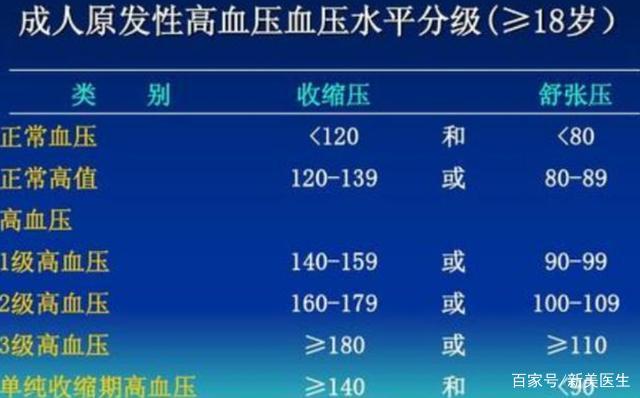 年過50,高壓160,低壓100,這個數值算高血壓嗎?不妨瞭解一下