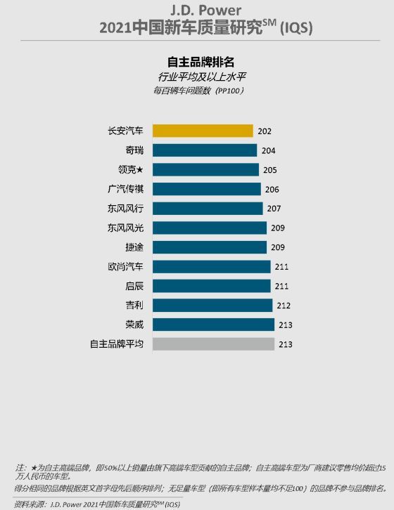 电源质量排行_J.D.Power中国新车质量排行榜:长安第一奇瑞第二