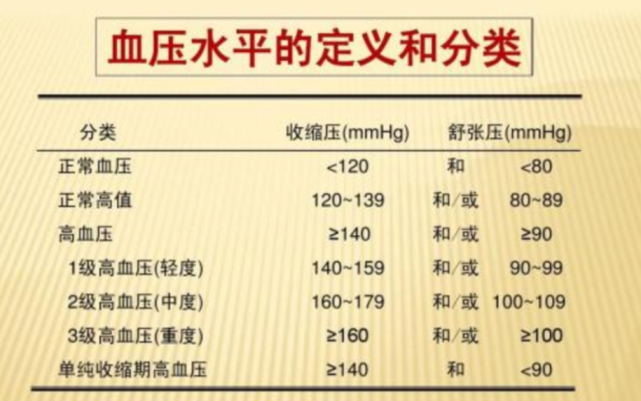 65岁左右的老年人,正常血压应是多少?不妨了解了解