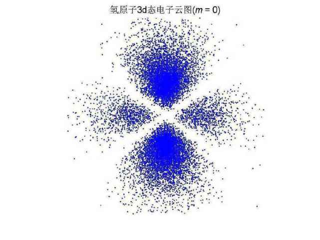 从图像中我们发现电子就如同一团"云",所以又叫电子云,它因为概率分布