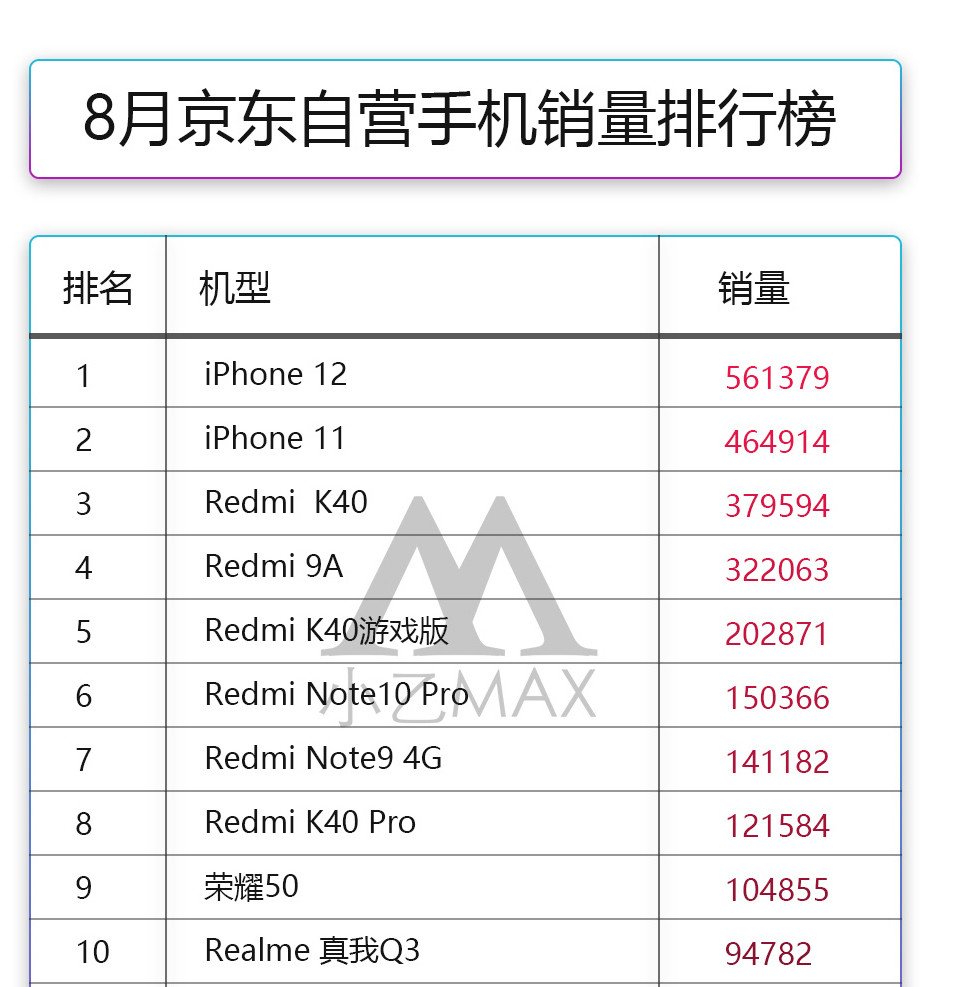 热卖手机排行榜_8月京东最畅销手机排名:红米第三、荣耀第九、第一名意料之中!