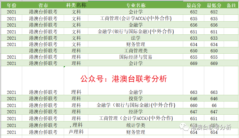 新鲜出炉 21年港澳台联考各高校录取分数线抢先看 带各专业分数线 港澳台联考分析 腾讯新闻
