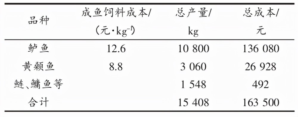 表 豐澤園合作社鱸魚,黃顙魚混養模式下飼料成本