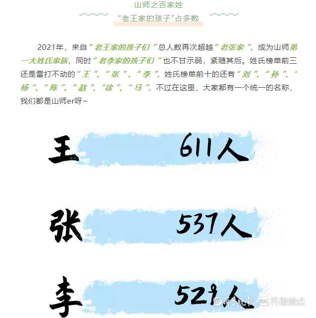 山东本科高校2021级新生大数据,王姓人数霸榜,什么原因?