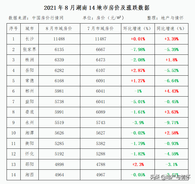 張家界,株洲,郴州,益陽,婁底,永州,衡陽,懷化環比下跌超過1%,跌幅較大