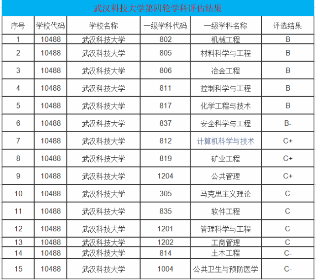 对于武汉科技大学来说,还有一个不是很有利的因素:第四轮学科评估时候