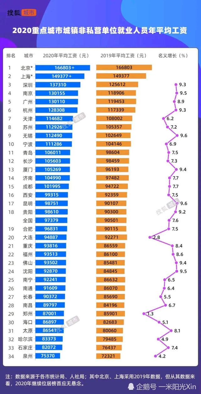 2020年各大城市非私营企业的平均工资