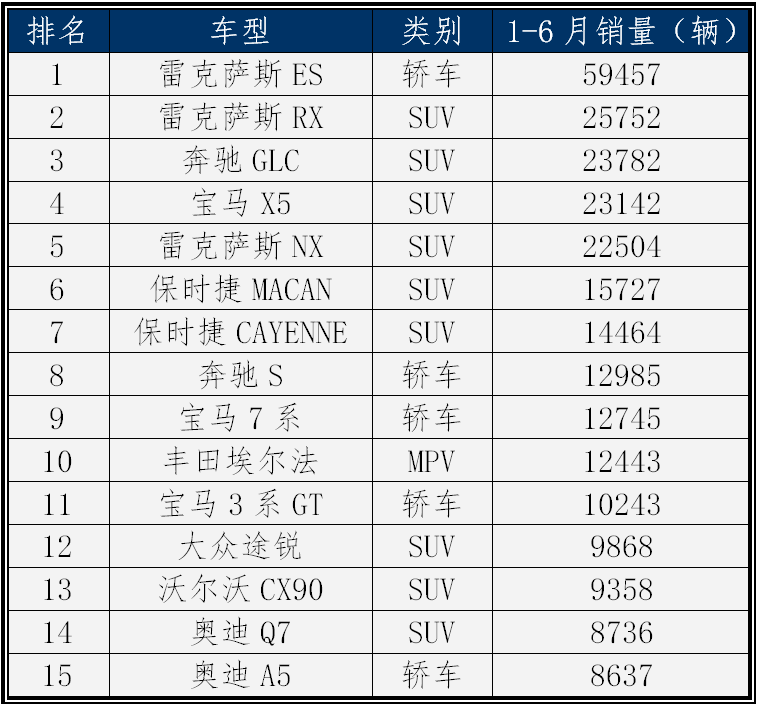 进口车上半年销量前十五名排行suv车型超过一半