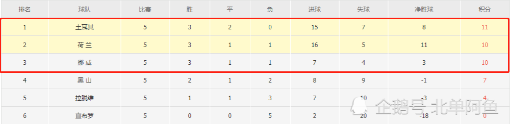 世界杯预选赛欧洲区 世预赛欧洲，荷兰VS土耳其，小组出线关键战，橙衣军团爆发吧！