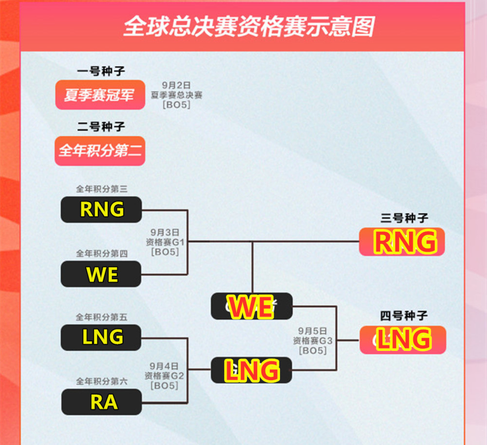 Lng击败we 微笑破防光速下播 We成职业陪练和s赛门票售票员 全网搜