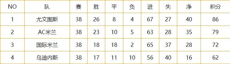 尤文图斯 意甲最近17个赛季的四大金刚