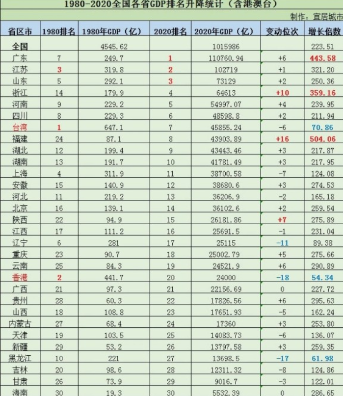 福建gdp排名_福建各市GDP排名2020年排行榜(完整版)2020年福建省各市GDP排...