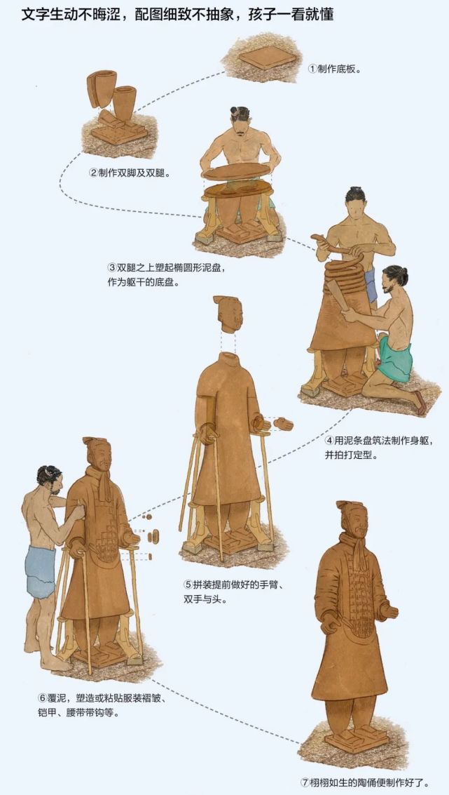 比如制作兵马俑的时候使用的"泥条盘筑"法,生动的图画配上精准简练的
