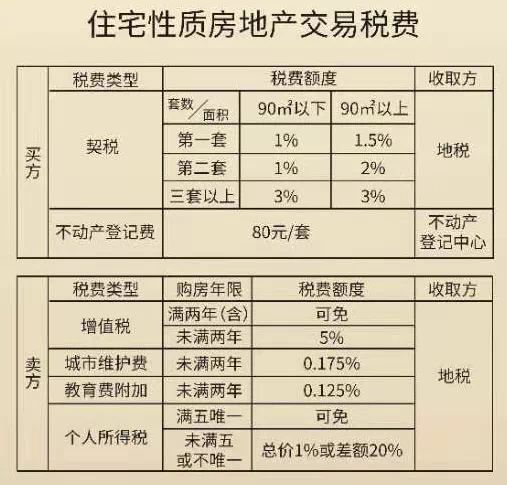 9月起房產契稅要上調買房成本大增