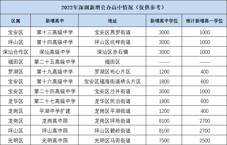 深圳有多少间公办高中_深圳公办普通高中_深圳公立学校高中