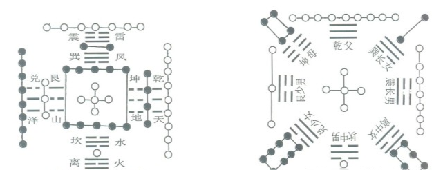 神农八卦河图和洛书中华自然孪易孪图:伏羲图和神农图的基本式反过来