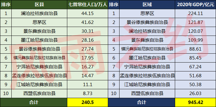 云南省普洱市宁洱县有哪些乡镇,普洱市10区县人口一览:思茅区41