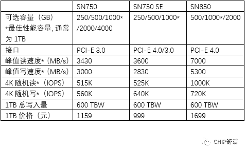 了解了sn750 se的硬件规格与性能参数,还有与相关产品的价格对比,它的