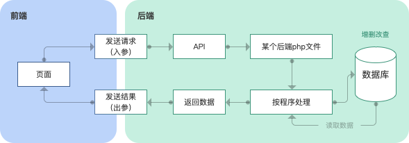 產品經理須知如何區分前端後端常說的api和sdk又是什麼