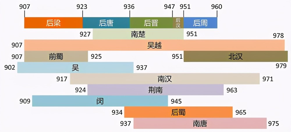 還有就是在歷史的長河當中存在的時間並不長,五代十國的整個歷史時期