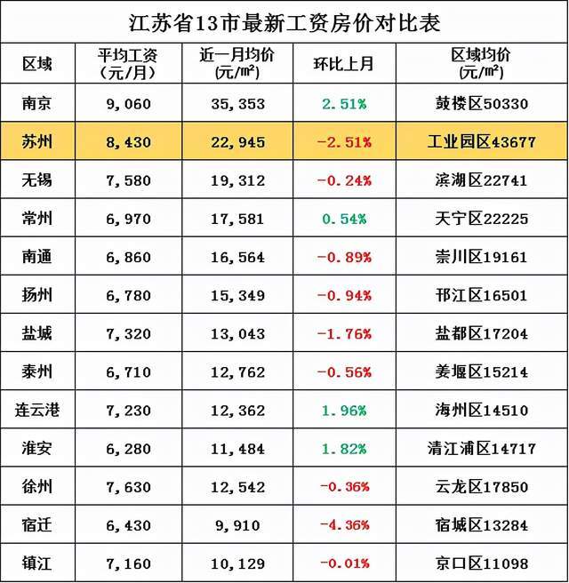 超半数下跌江苏13市房价曝光宿迁