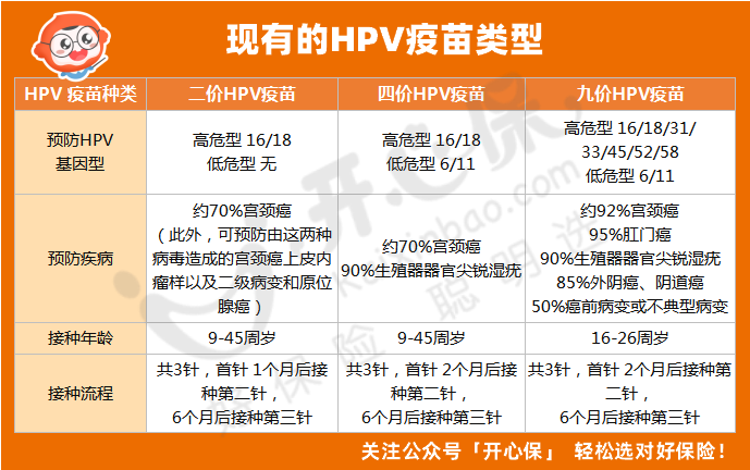 (各年齡段推薦的篩查程序) 除了對宮頸癌的篩查,接種hpv疫苗,也同樣