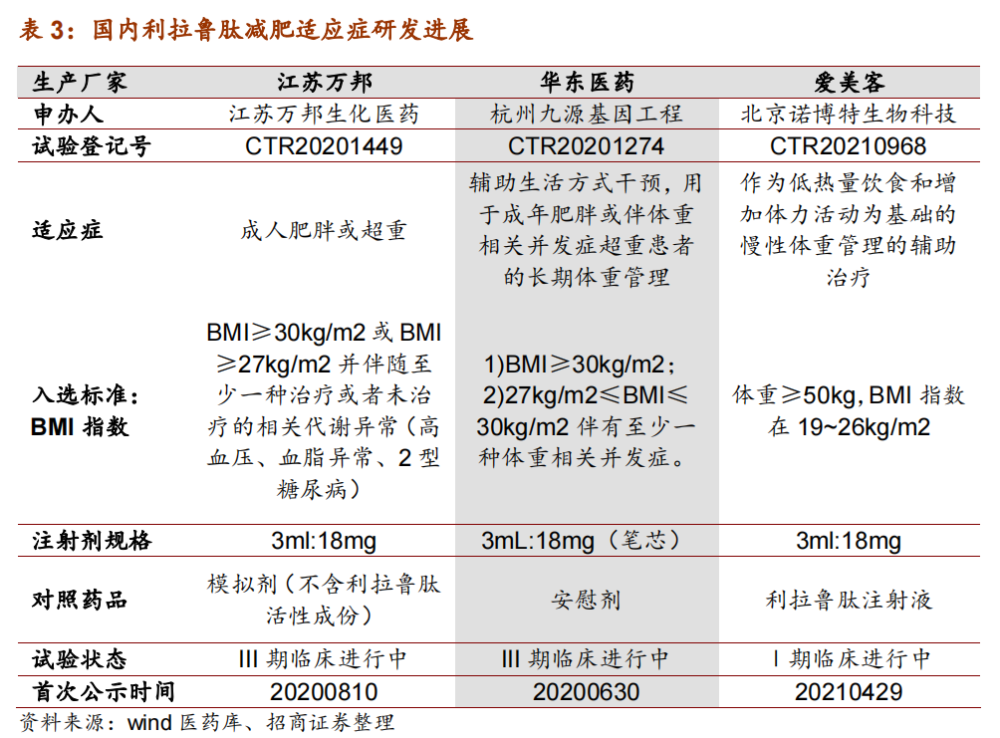 首个国产利拉鲁肽注射液申报上市,华东医药领跑中国糖尿病及减肥市场