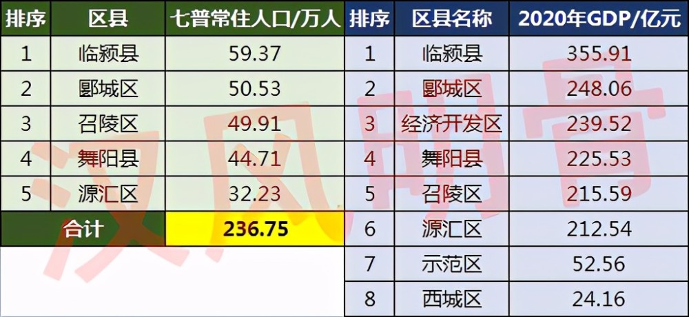 漯河各區縣人口一覽郾城區5053萬舞陽縣4471萬