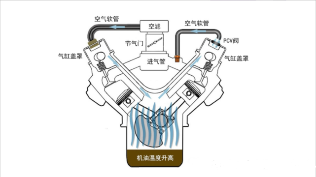 為了平衡壓強同時還能滿足環保法規,廠家將曲軸箱通風管道節氣門前