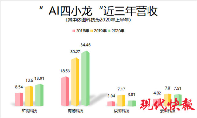 旷视科技上会在即ai四小龙谁将率先上市