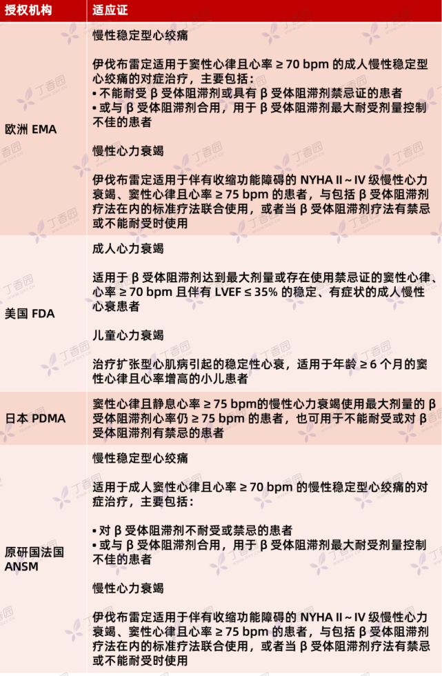 心梗後控制心率伊伐佈雷定能不能用