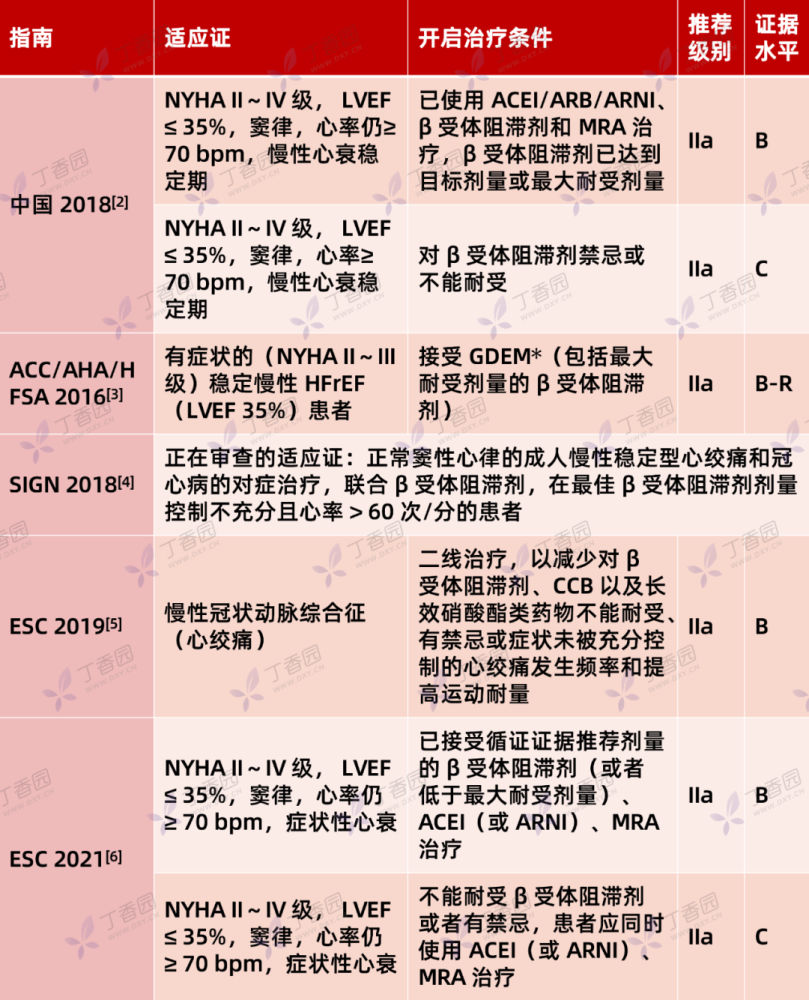 心梗後控制心率伊伐佈雷定能不能用