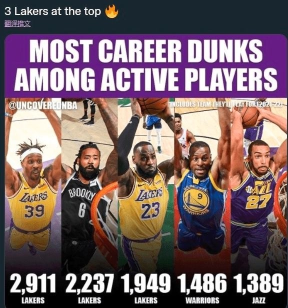 扣篮 NBA-又霸榜！现役扣篮次数，前三全效力湖人，威少老詹争助攻王？