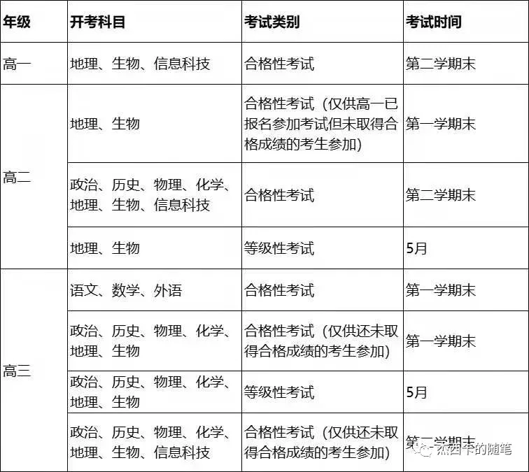 3门等级考集中到高三考 对上海的考生意味着什么 腾讯新闻