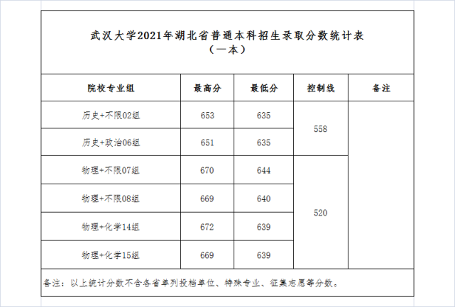 武汉大学20202021年录取分数线建议收藏